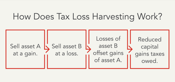 Tax loss harvesting concept.